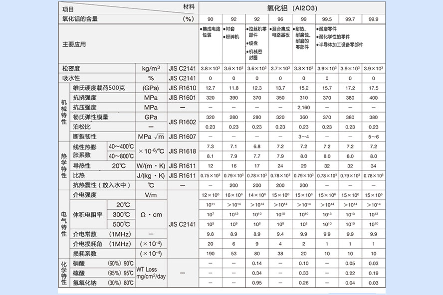 氧化鋁陶瓷性能表